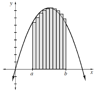 Downward parabola, vertex in quadrant 1, with point passing through the origin, & 10 equal width shaded vertical bars, bottom edges on x axis, left edge of first bar labeled, a, right edge of last bar labeled, b, with top left vertex of each bar, on the curve.